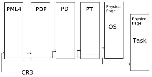 This diagram pictures the Page Table Structure